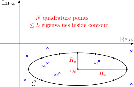 BeynContour