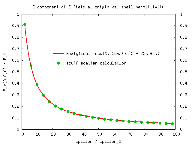 Ez vs epsilon data