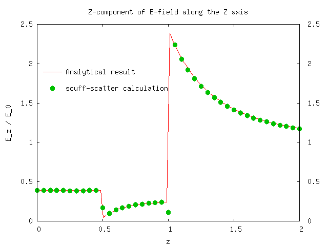 Ez vs. Z data