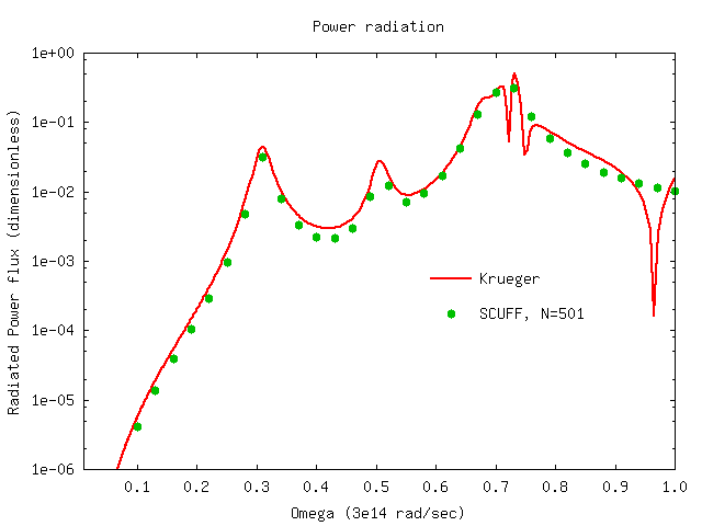 Power radiation from an SiO2Sphere