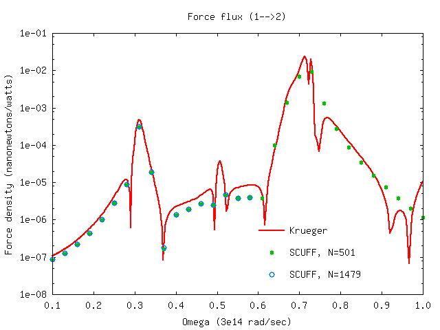 Force between SiO2 Spheres