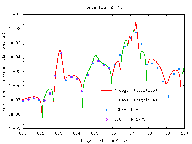 Force between SiO2 Spheres