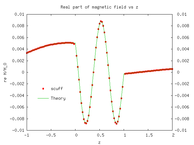 Thin film H-field data